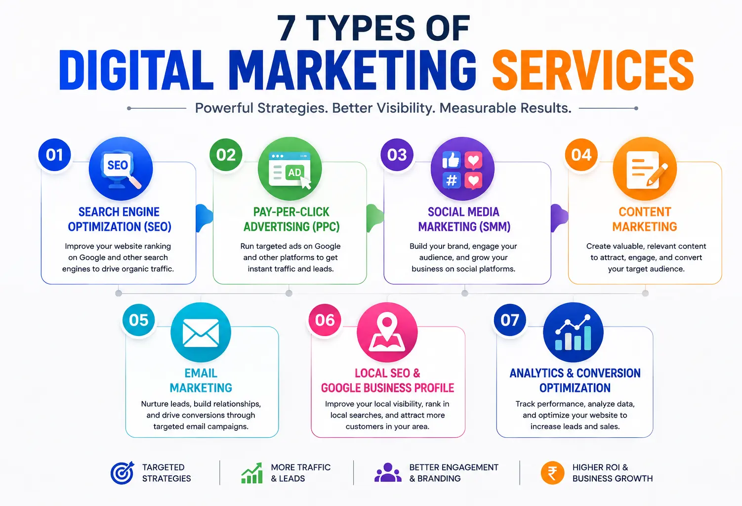 7 Types of Digital Marketing Services
