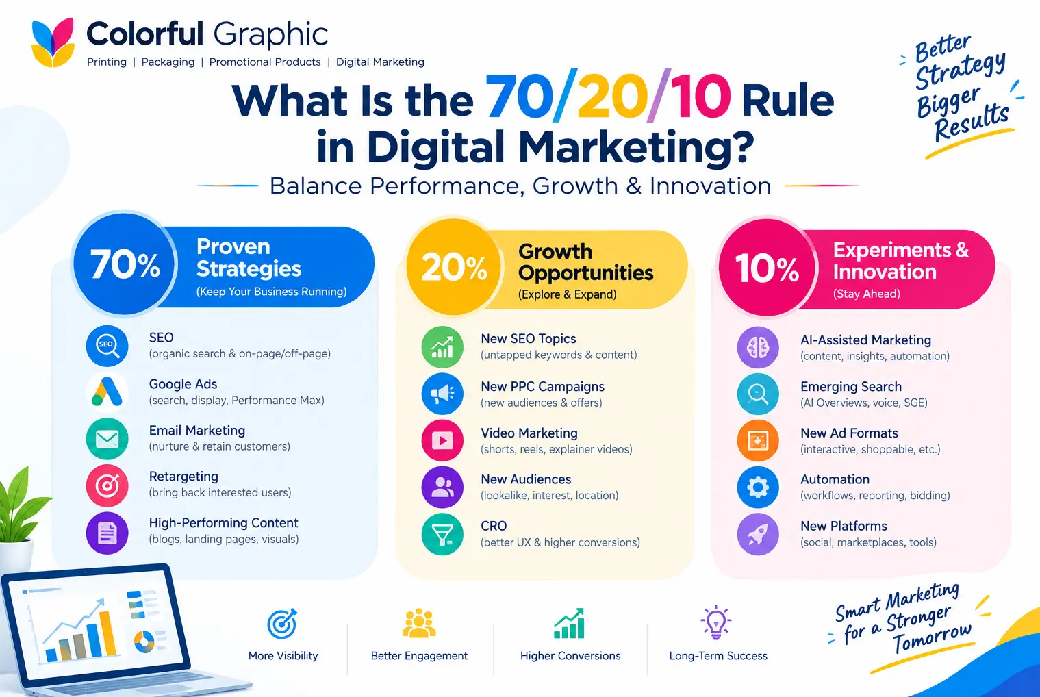 70/20/10 Digital Marketing Strategy